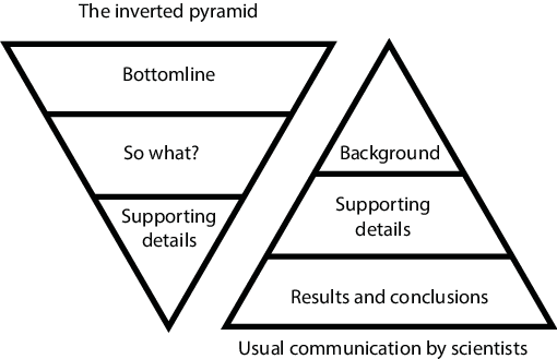 #1 Secret of Clear Communication